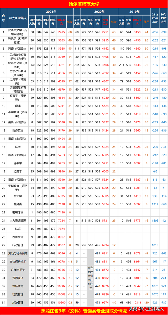 哈尔滨师范大学专业，2020哈尔滨师范大学重点专业及大学专业排名（哈尔滨师范大学2021年—2019年3年本省专业录取分、位次）
