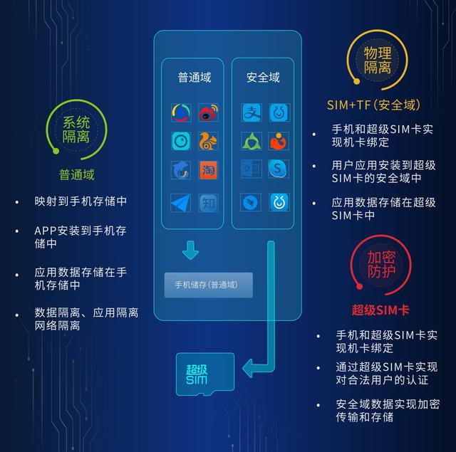 sim卡管理器在哪里，sim卡管理器在哪里找（移动终端双域安全解决方案首发）