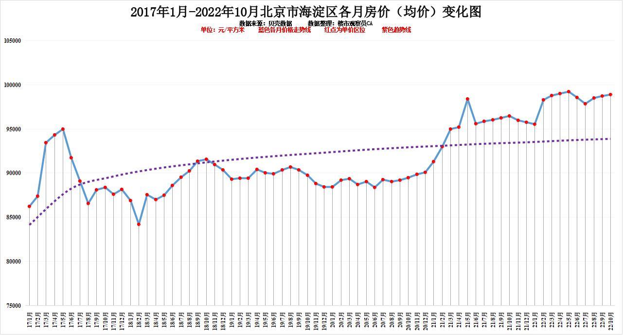 北京一环房价2022年，北京各区10月房价排行近六年房价变化明显你认为还会涨吗