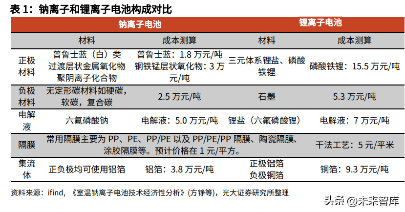 了望智库（钠离子电池材料行业研究）