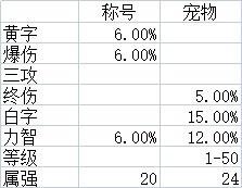 dnf快捷栏装备大全2022（dnf快捷栏装备汇总）