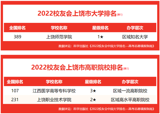 江西省专科学校排名表2022，2022江西十大专科学校排行（校友会2022上饶市高职院校排名）