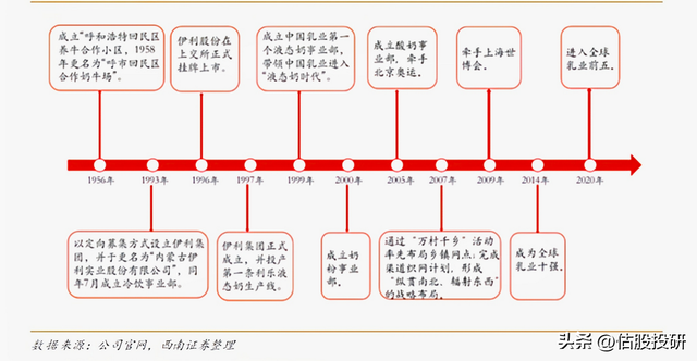 伊利股份最新消息，伊利回应潘刚调查（报告节选/全面剖析基本面）