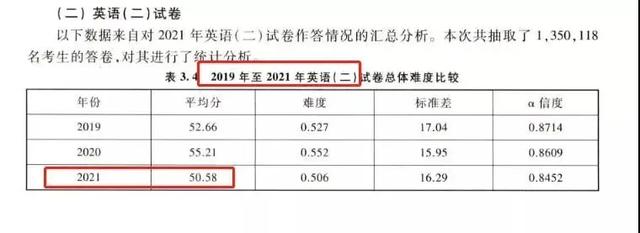 考研总分是多少，考研需要考多少分（最新考研各科平均分）