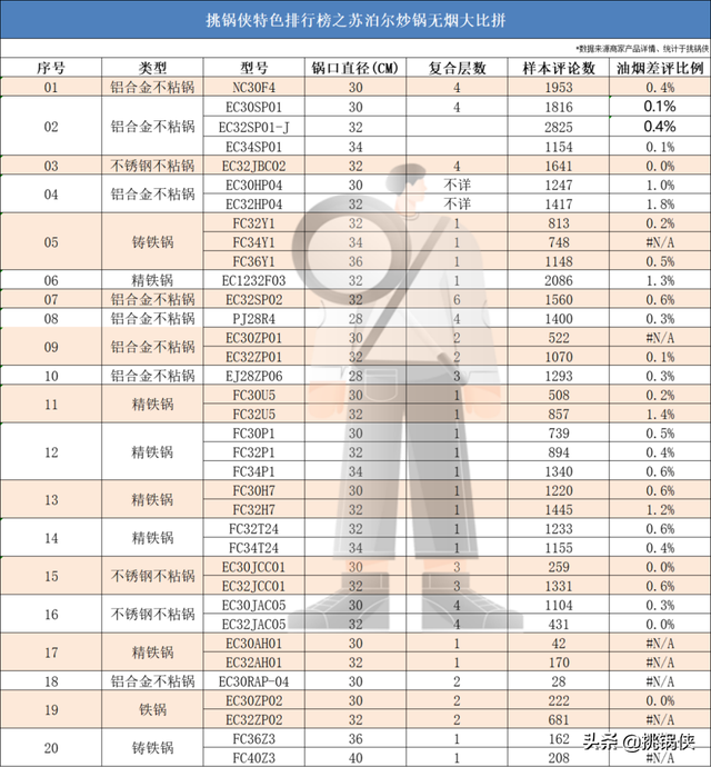 苏泊尔20款炒锅，36722个槽点，这些坑你踩过吗？