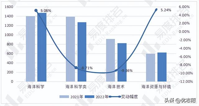 2021年海洋技术专业介绍及就业方向前景解读分析，海洋科学、海洋技术专业就业方向（2022年全国海洋科学类专业计划减少2.43%）