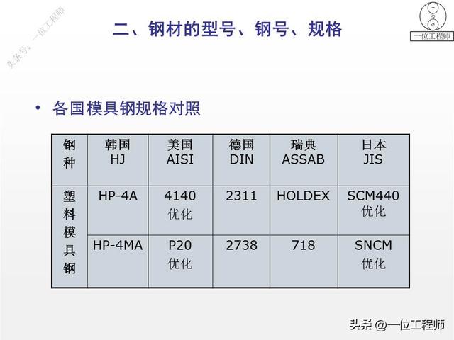 钢筋型号及表示方法表格，钢材的型号、钢号和规格