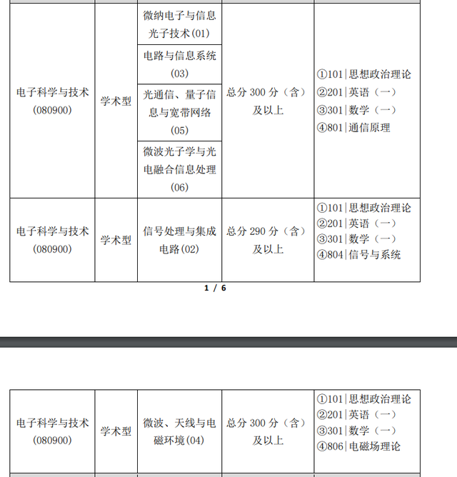 杭州电子科技大学研究生分数线，杭州电子科技大学考研分数（电子通信领域实力强的6所大学）