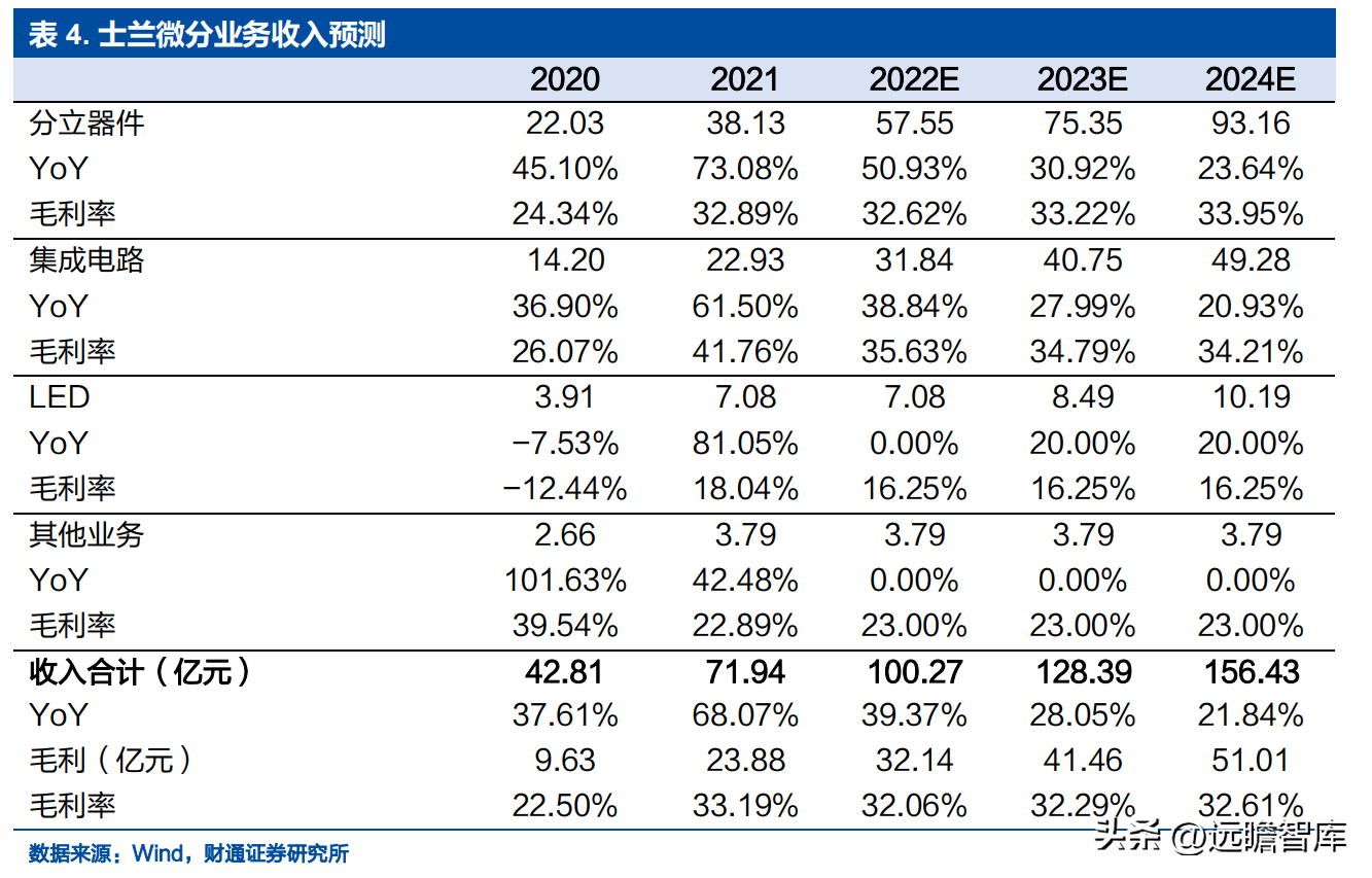 士兰微（深耕20余载的IDM龙头）