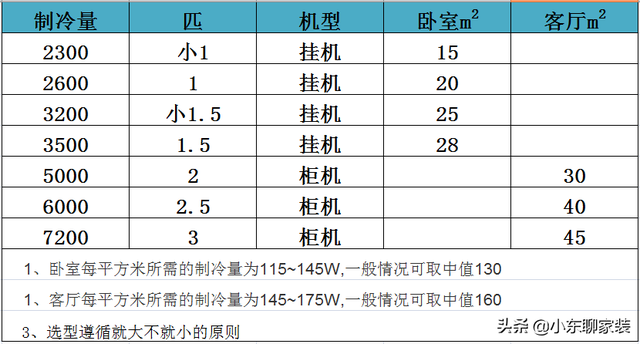 客厅空调买几匹的，客厅选择几匹的空调（从选购方法到安装）