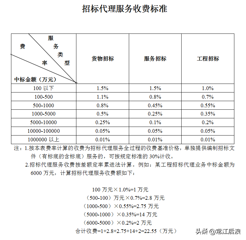 可行性研究费(建设工程可行性研究报告收费标准)