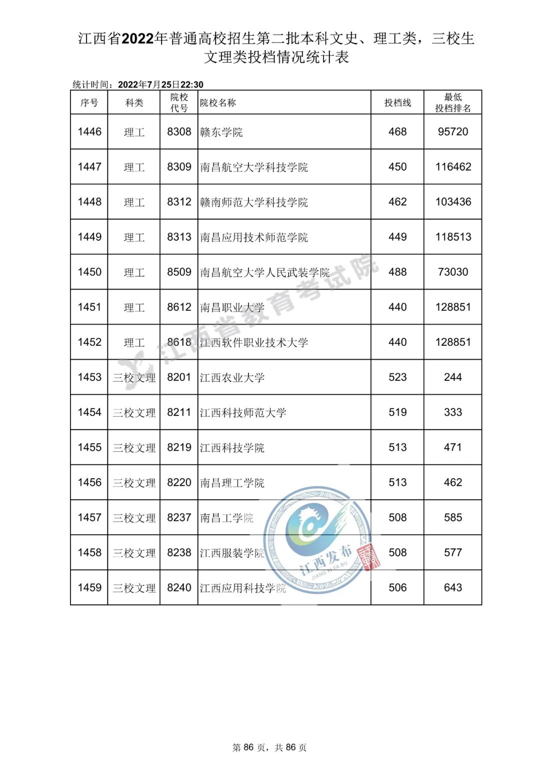 江西高招二本投档分数线公布 江西新余学院二本录取分数线