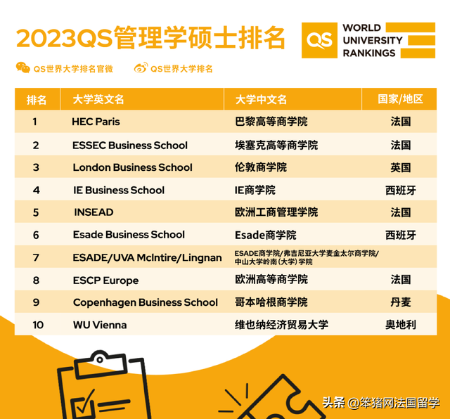 世界各个大学物流专业排名，全国大学物流专业排名（2023QS商科硕士\u0026全球MBA排名发布）