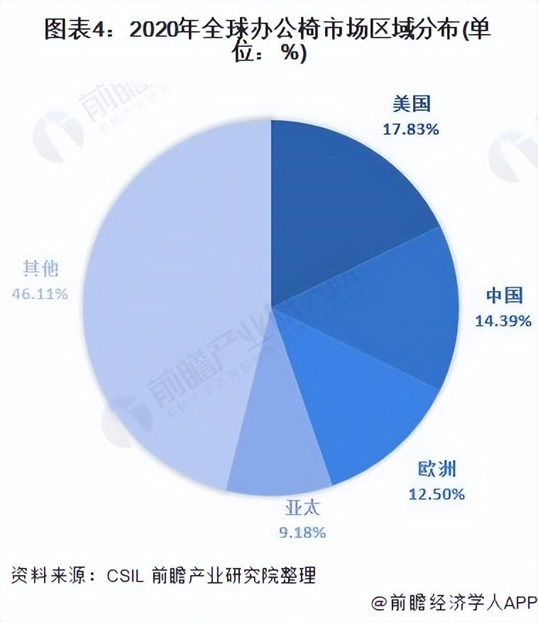 办公逸（2022年全球办公椅行业市场现状及发展前景分析）