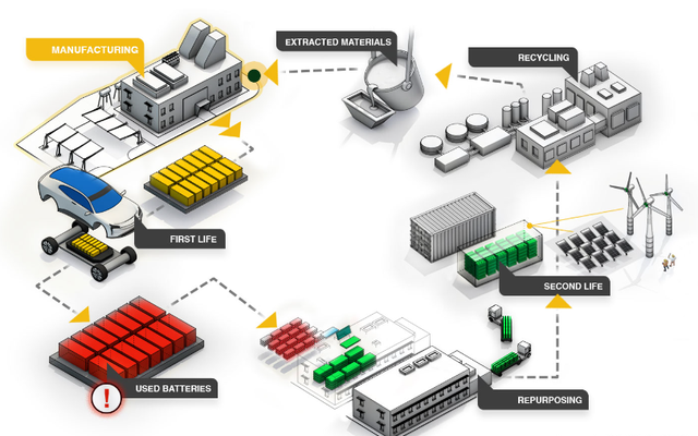 怎么样处理旧电池，旧电池处理方法（梯次利用是最佳方法）