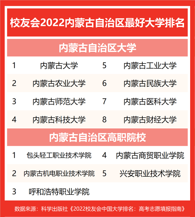 内蒙古师范大学排名，2021内蒙古师范大学排名（校友会2022内蒙古自治区最好大学排名）