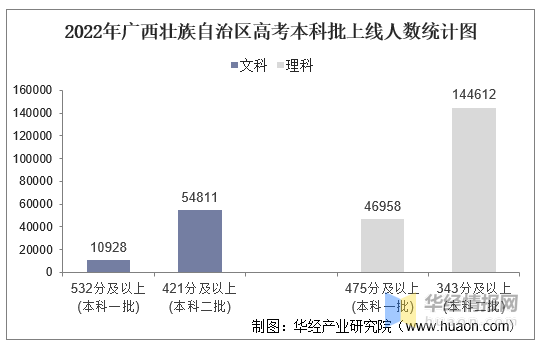 广西高考总分是多少，广西高考总分是多少分（2022年广西壮族自治区高考报名人数、录取分数线、上线人数）