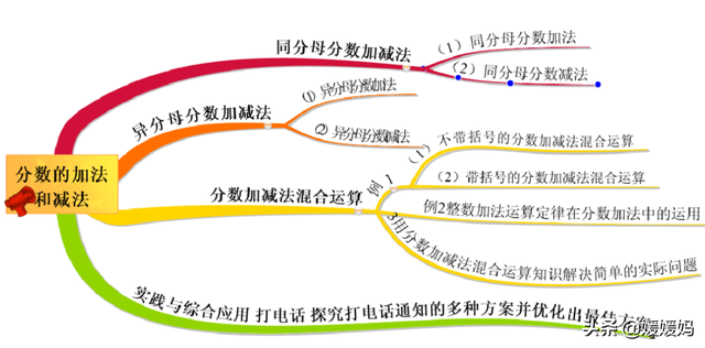 六下数学思维导图，六年级数学下册思维导图全部（人教版五年级数学下册各单元思维导图）