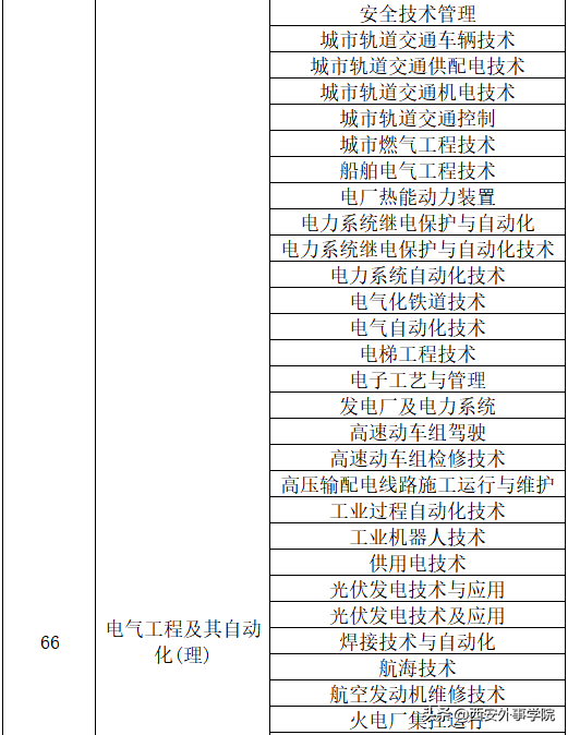 西安外事学院专业，西安外事学院最好的专业是什么（西安外事学院2022年专升本招生专业对应目录）