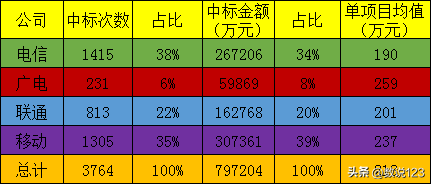 信息化项目包括什么，政务信息化项目有哪些（四大运营商政企信息化竞争力浅析）