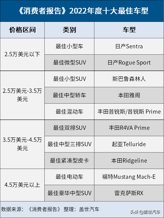 汽车品牌大全名称，汽车品牌名称大全图（2022年《消费者报告》汽车品牌榜和十大最佳车型出炉）