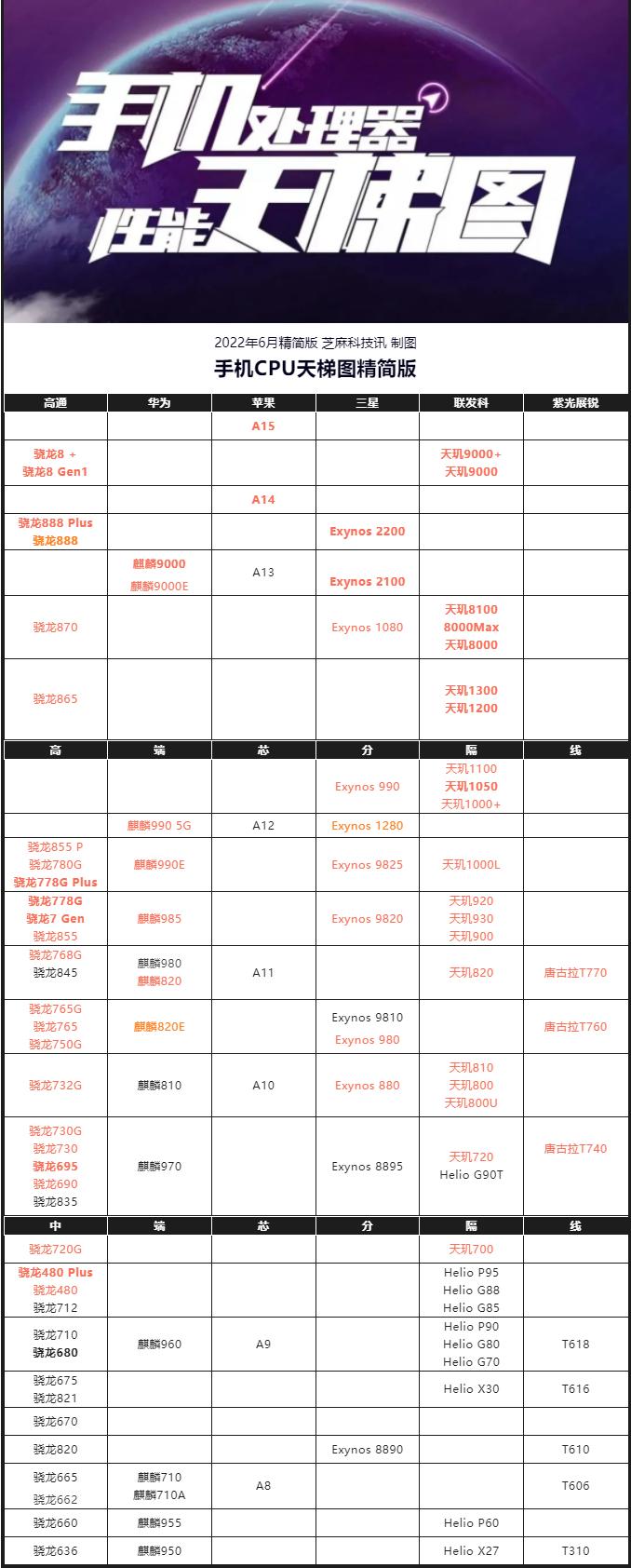 手机cpu排行榜天梯图，2022手机cpu处理器最新排名