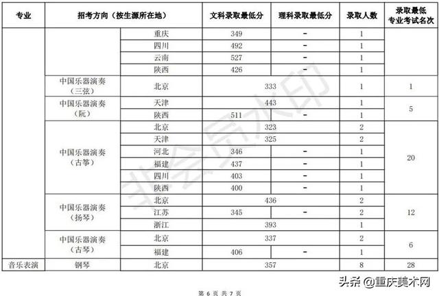 中国传媒大学录取分数线2022，北京中国传媒大学录取分数线2022（48所院校2022年录取分数线汇总）