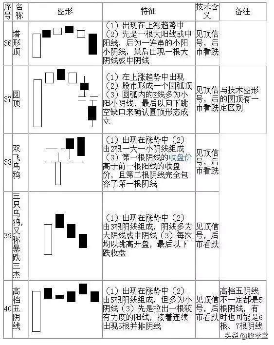 倾盆大雨k线形态是什么，倾盆大雨k线形态图（最全K线组合，学会少出错）