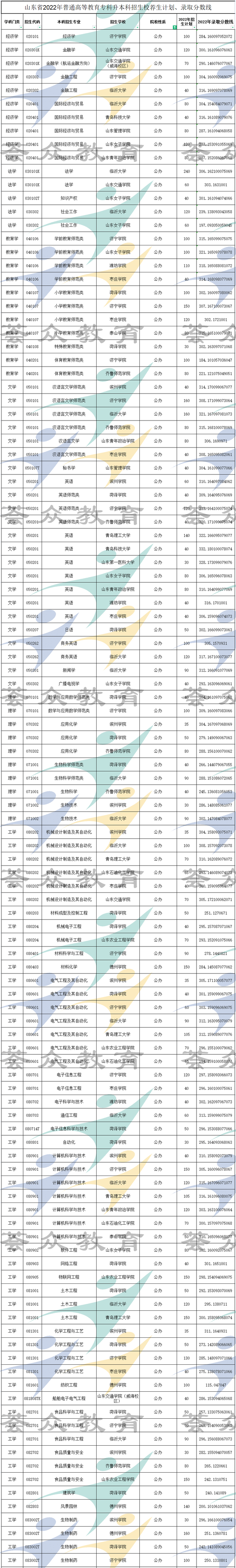 临沂大学专升本分数线，临沂大学专升本分数线是多少（看二本院校录取分数线）