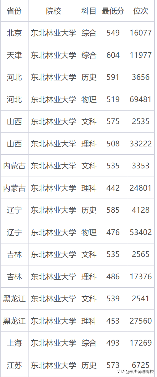 南京林业大学为什么排名很低，2021南京林业大学排名（一个211一个双非省重点怎么选）