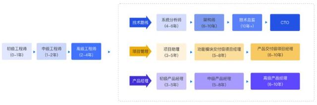 软件技术的就业前景和就业方向，软件技术就业方向有哪些（专业人才缺少发展前景可观）
