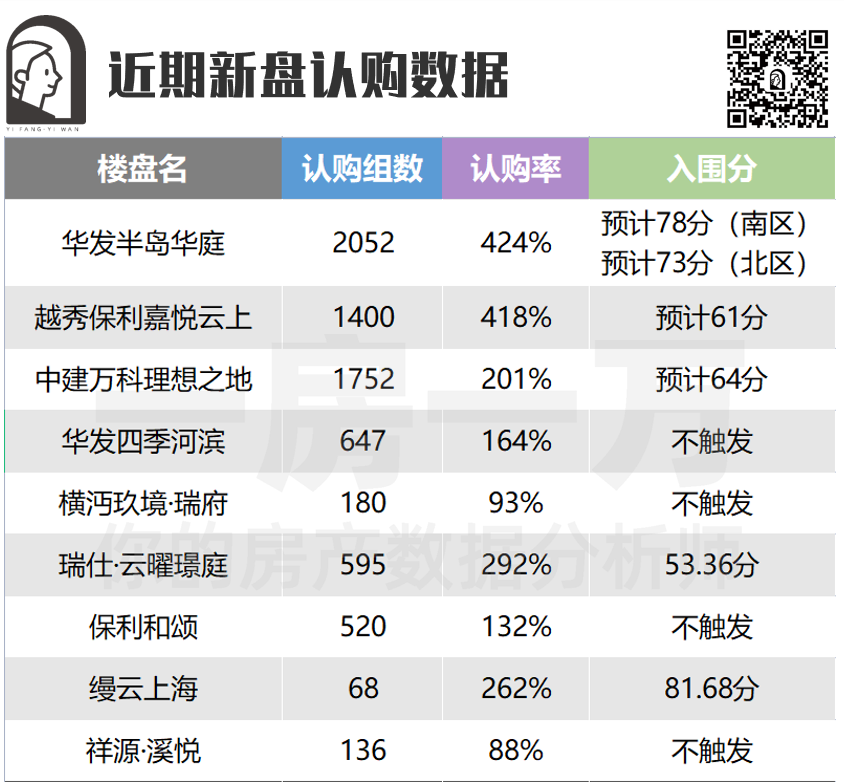 上海地产（上海五批次新盘官宣）