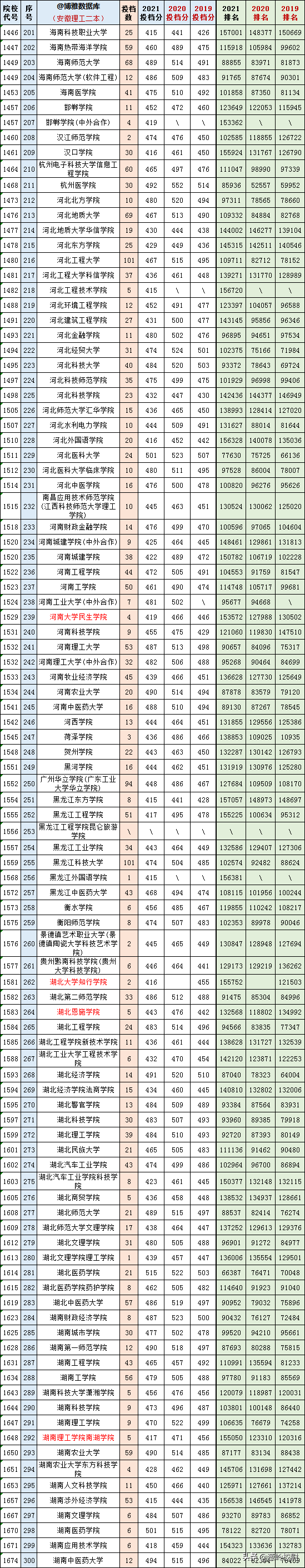 2019-2020安徽二本大学排名理科，安徽二本理科大学排名榜（安徽文理科一、二本2019-2021三年各高校投档、分数、位次对照表）