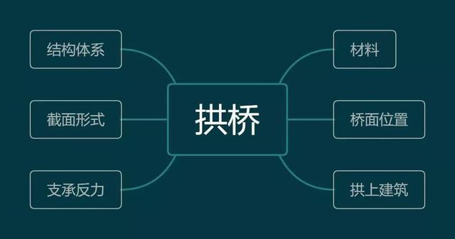 桥梁由哪些部分组成，桥梁由哪些部分组成的（拱桥的基本组成及主要特点）