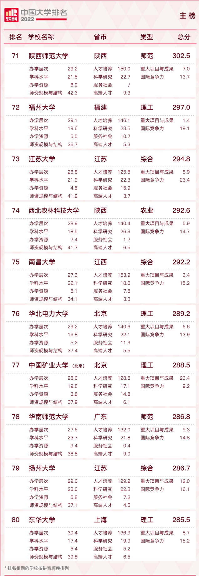 长安大学排名2022最新排名，西安十大最好学校（2022软科中国大学排名发布）