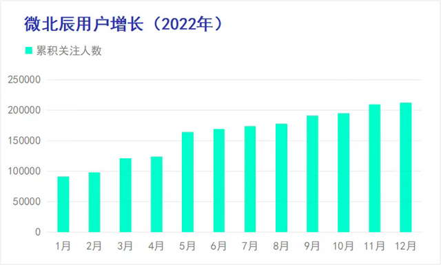 微话题怎么开通，微信话题互动怎么弄（2022年天津最具传播影响力政务新媒体之“微北辰”微信公众号\u0026“北辰发布”微博账号）