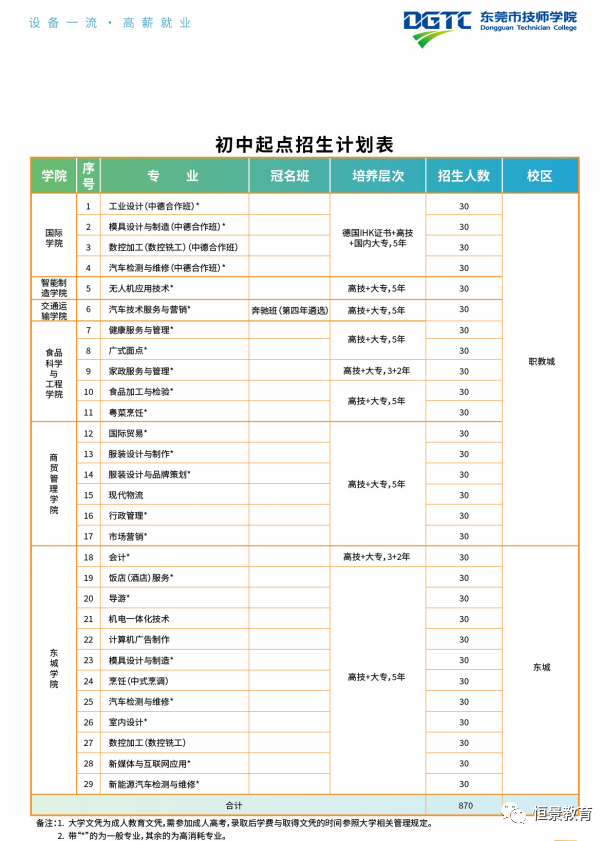 东莞技校有哪些(虎门职业学校有哪几所)
