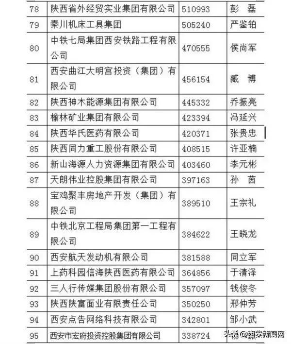 陕西省大学排名2022最新排名，陕西省大专学校排名（陕煤化、延长石油、陕西建工位列前三甲）