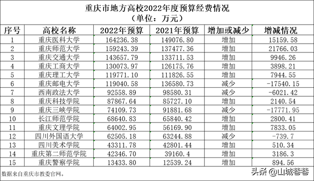重庆师范大学排名，重庆师范类大学排名情况（重庆市属高校2022年预算排名）