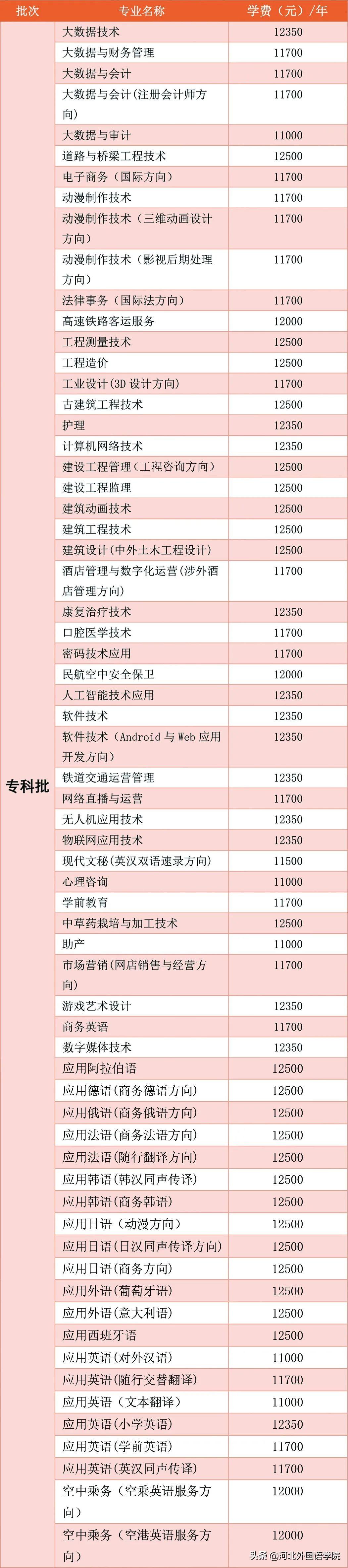 河北外国语学校（报考河北外国语学院专科批）