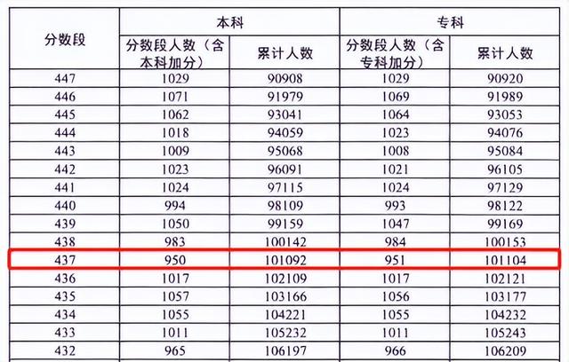 广东本科大学排名，广东省本科大学排名（2022广东本科高校投档排行榜出炉）