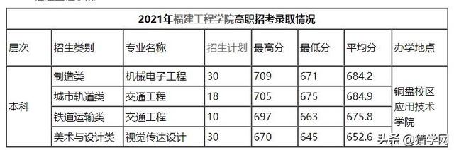 闽江师范专科高等学校分数线，闽江师范高等专科学校2021年各省各专业录取分数线（高职分类220分有机会可以录取）