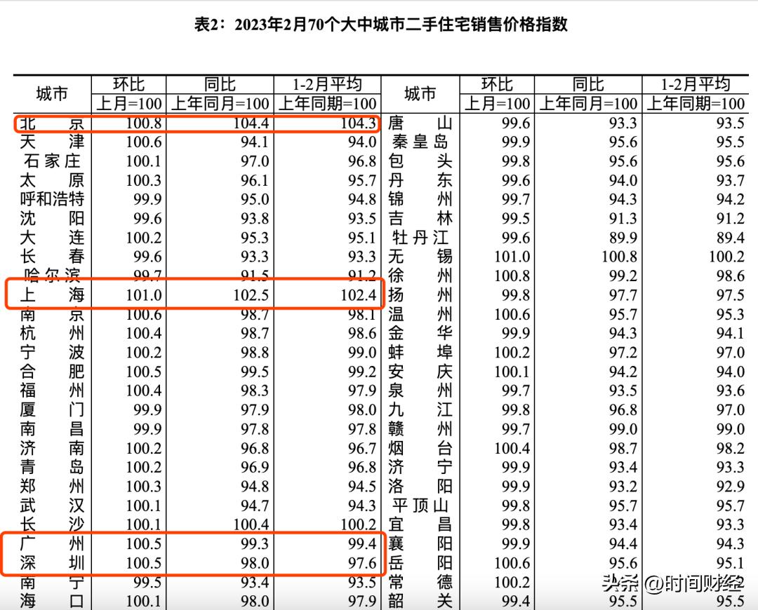 新一线城市最新房价走势，2023中国70个大中城市最新房价公布