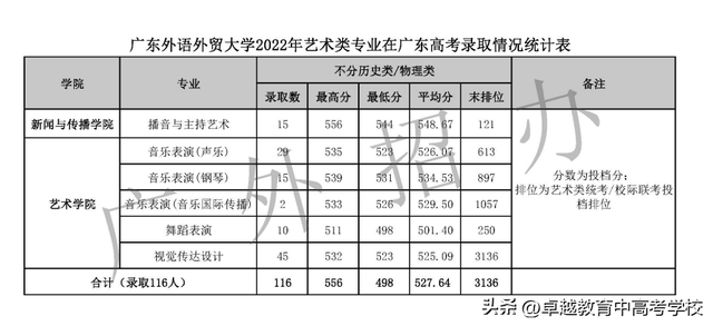 广东省高水平大学，广东省国家百强大学（没关系考上广州这5所好大学一样好就业）