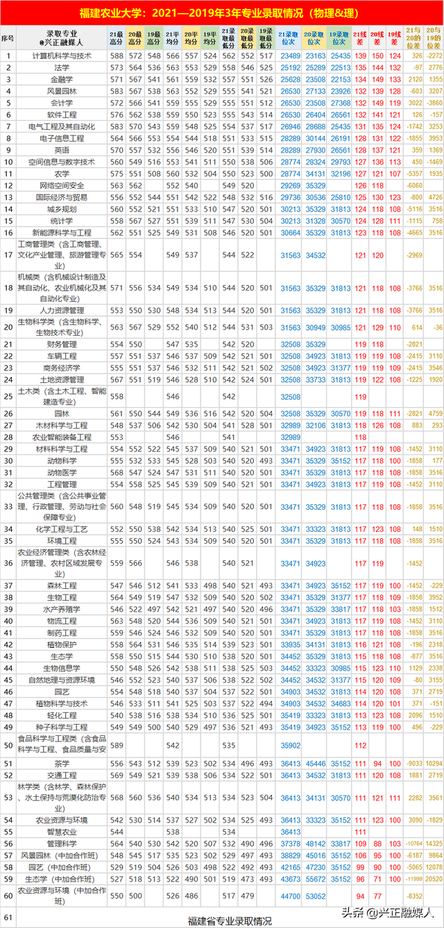 福建省内的本科大学名单及最低分汇总，2021高考参考（这些福建高校近3年省内专业录取位次）