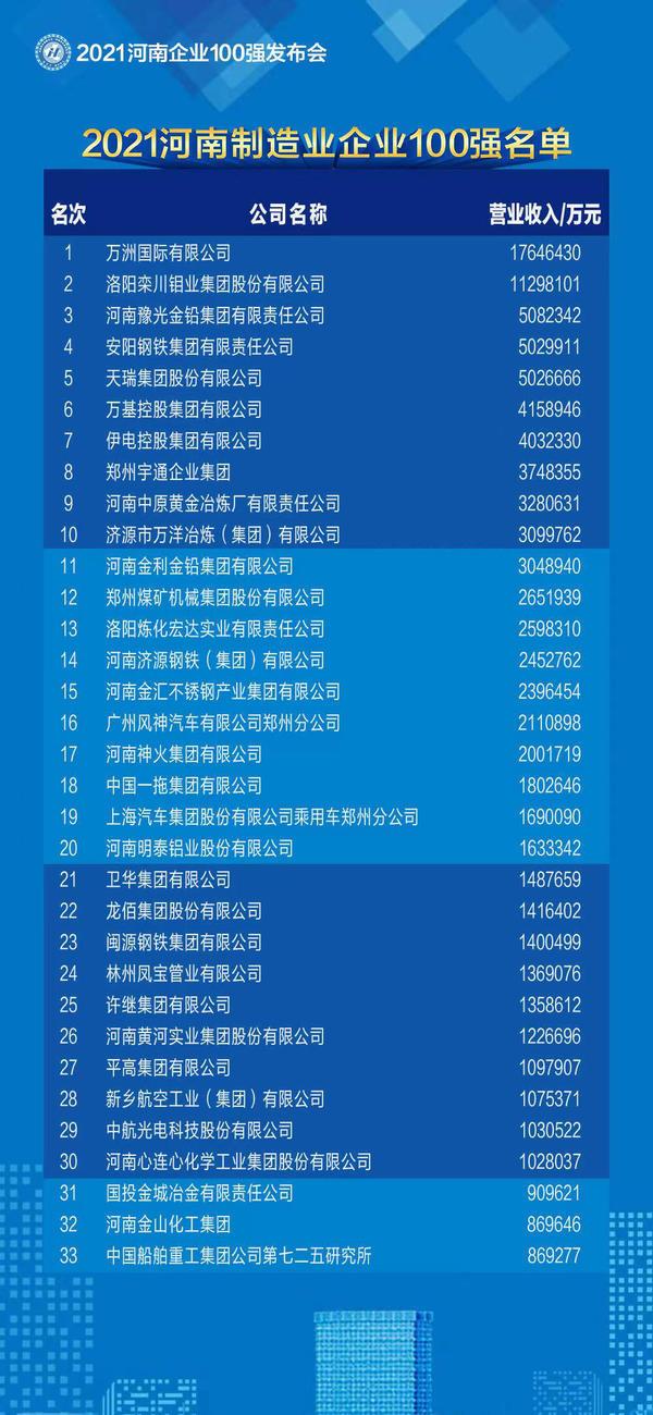 河南国企有哪些，河南省有哪些国企（2021河南企业100强榜单发布）