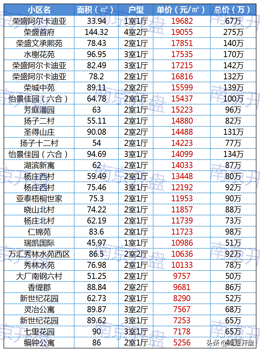 栖霞区房价(栖霞楼盘房价)