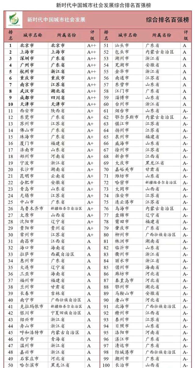 成都人均可支配收入，成都平均工资是多少（2022中国50强城市）