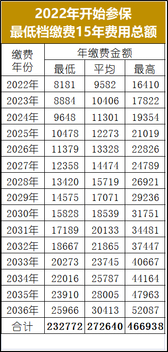 灵活就业交几档最合算，河南灵活就业交几档最合算（灵活就业人员选择“双低”缴纳社保最划算）