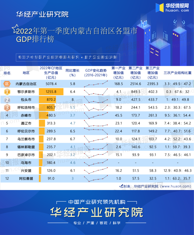 内蒙古城市排名(内蒙古哪个市最有钱)